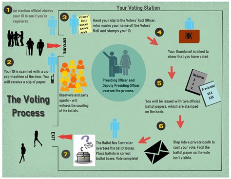 Learn how to prepare election SOCE .